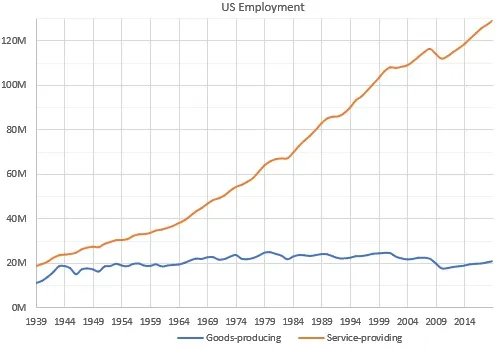 Goods vs service employment in US