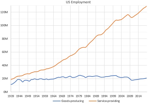 Goods vs service employment in US